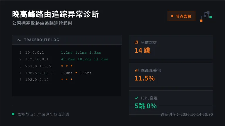 香港专线服务器晚高峰traceroute测试