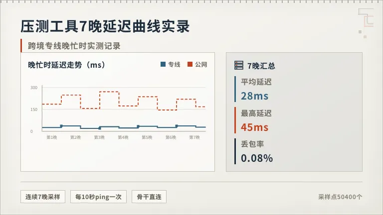 跨境远程电脑做店群运营:3问防关联与干净IP 2 跨境远程电脑traceroute 跳数对比
