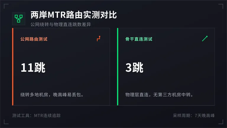 台湾专线服务器mtr路由对比