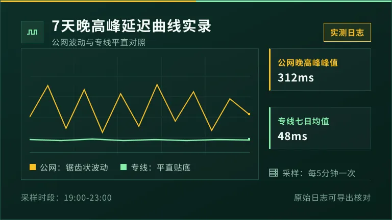 7天晚高峰延迟
