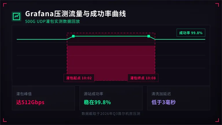 Grafana流量图 