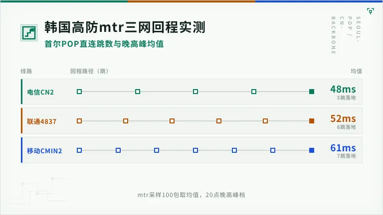 韩国高防服务器mtr三网回程