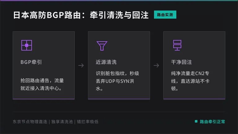 日本高防服务器BGP牵引→清洗→回注的路由示意图