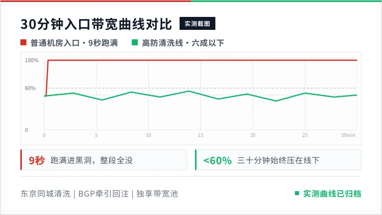 30分钟入口带宽曲线对比