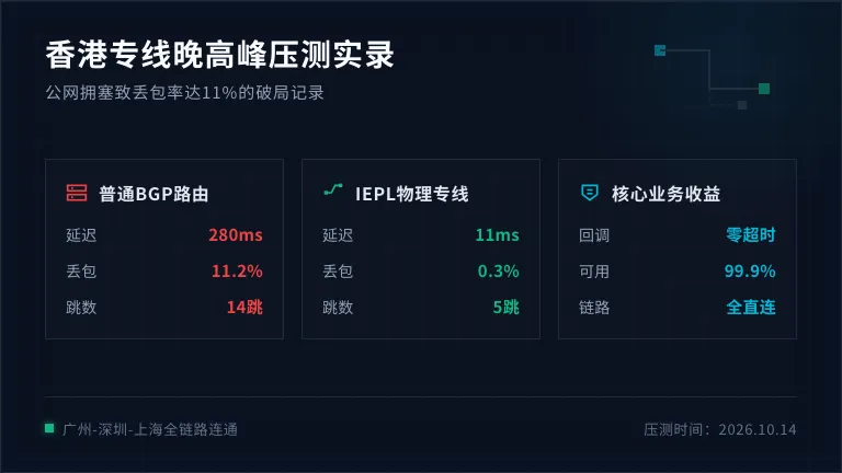 什么是香港专线服务器：晚高峰丢包从11%到0.3%实录