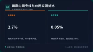 大陆与台湾内网专线服务器对公网：丢包率相差54倍