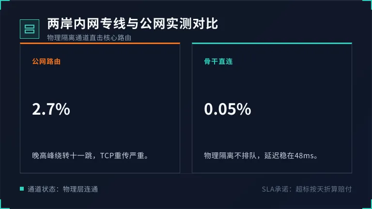大陆与台湾内网专线服务器对公网：丢包率相差54倍