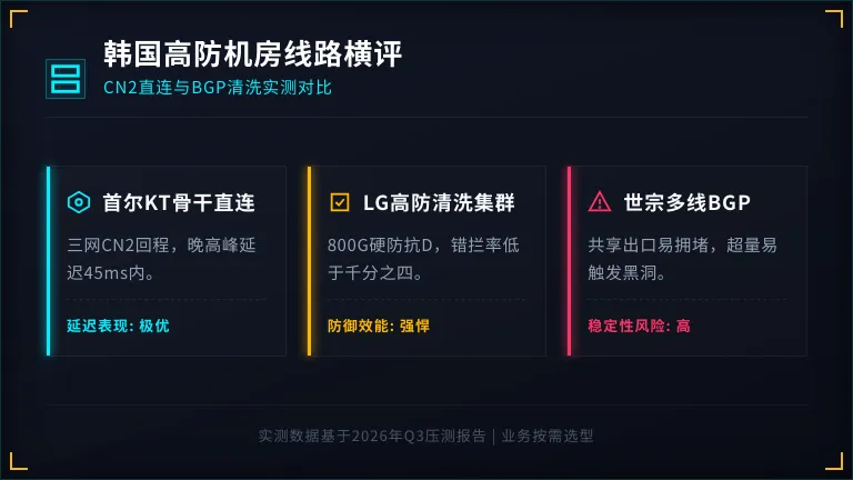 高性价比韩国高防服务器哪家稳？3家机房线路横评